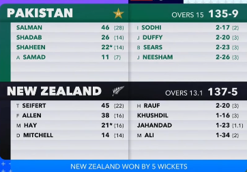 NZ Won Second T20 By 5 Wickets